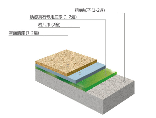 粤马岩片漆配套体系